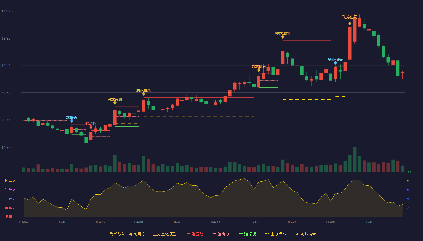 新莱福(301323)云梯战法K线图 - 强压线103.78 强弱线92.90 强撑线82.01 破位区
