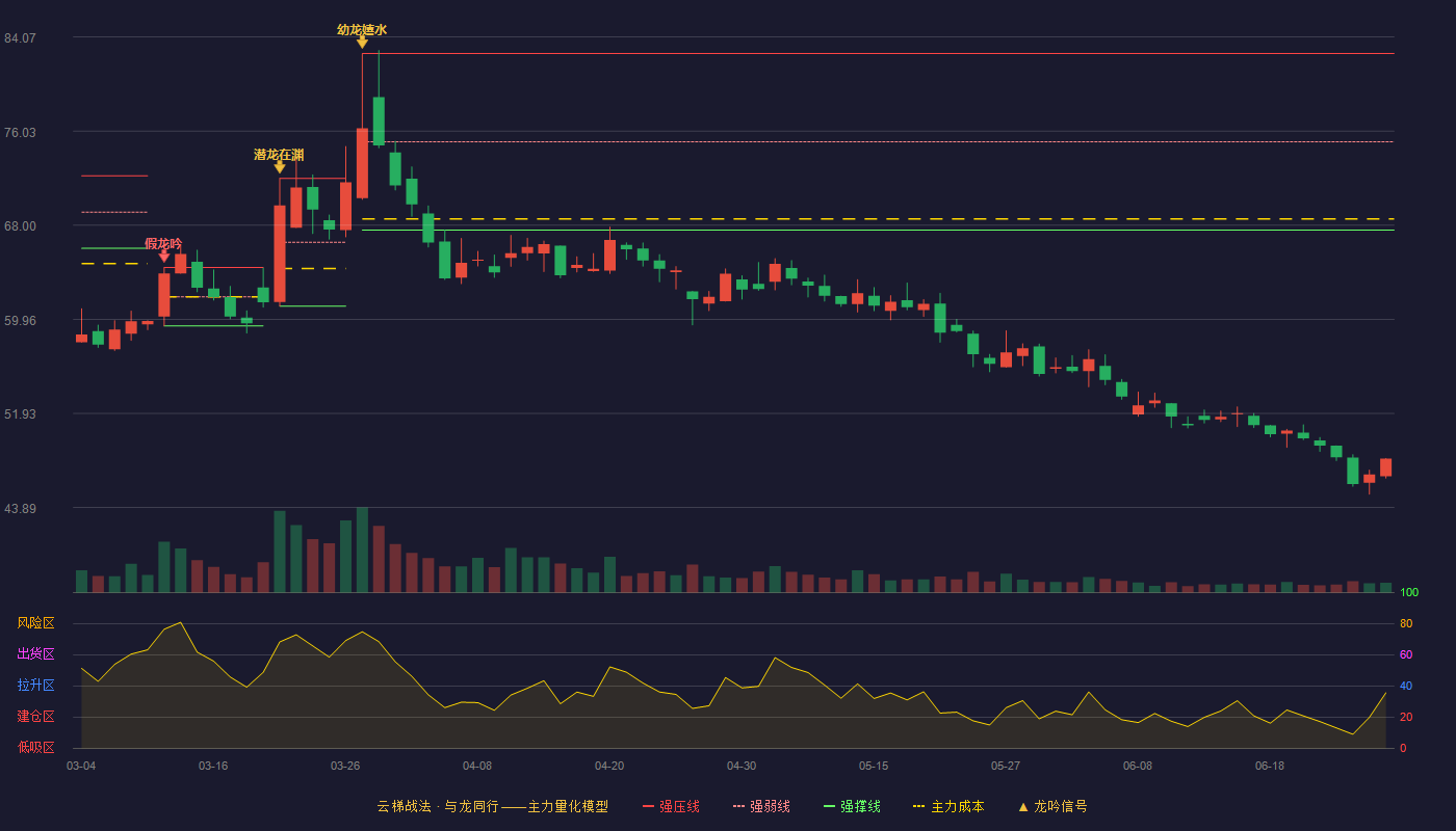 华宝新能(301327)云梯战法K线图 - 强压线82.66 强弱线75.13 强撑线67.59 破位区