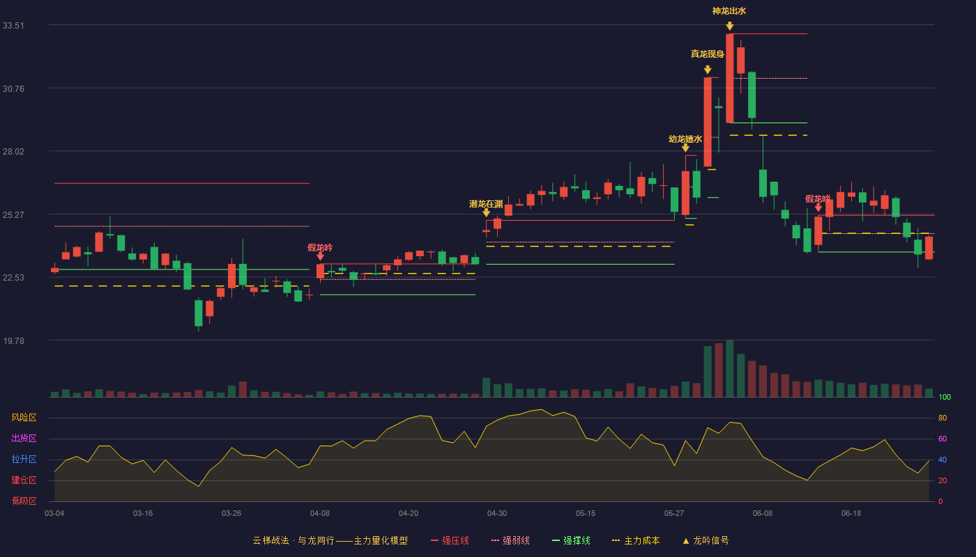 信音电子(301329)云梯战法K线图 - 强压线25.22 强弱线24.42 强撑线23.62 弱势区