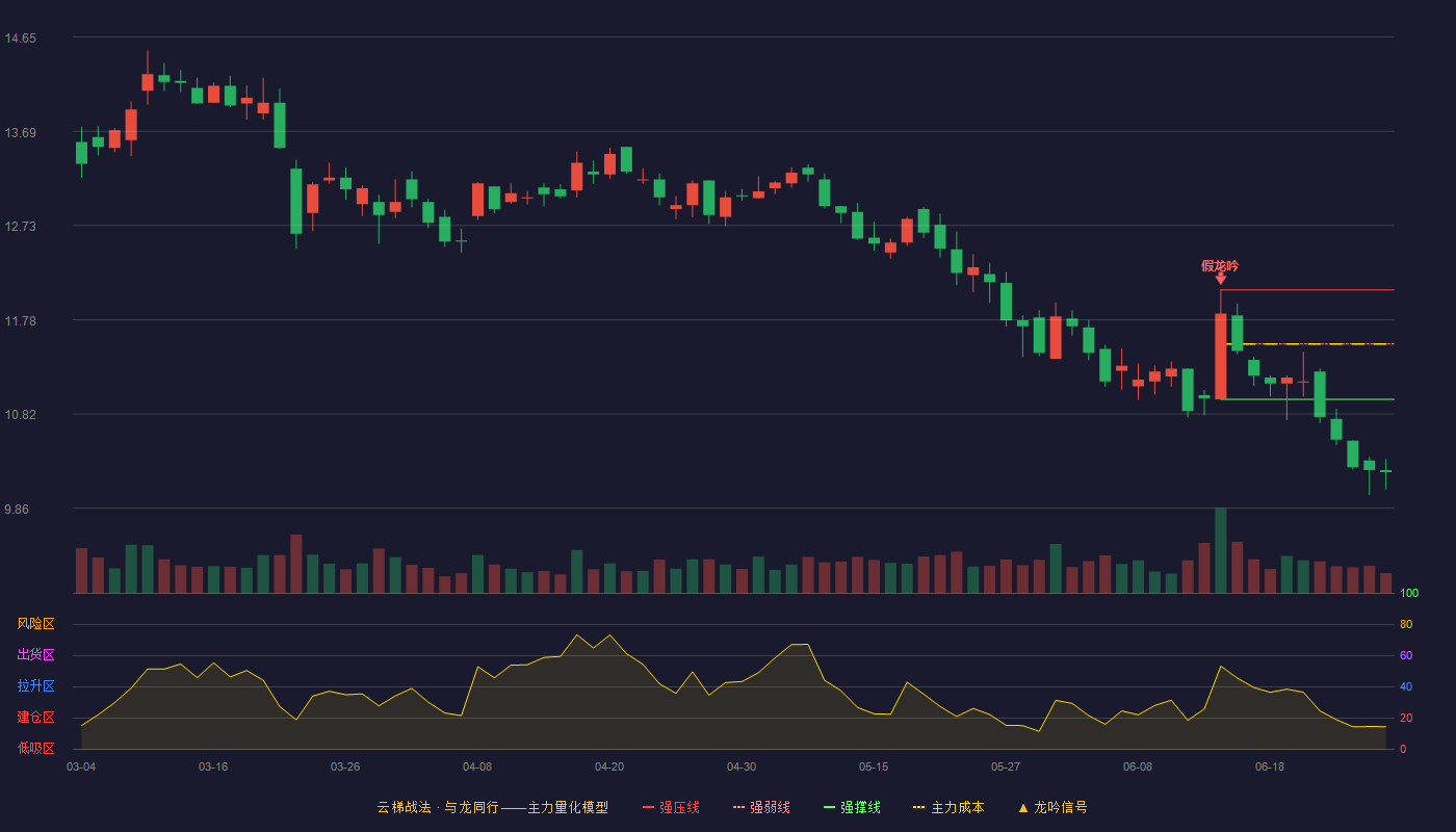 通行宝(301339)云梯战法K线图 - 强压线12.08 强弱线11.53 强撑线10.97 破位区