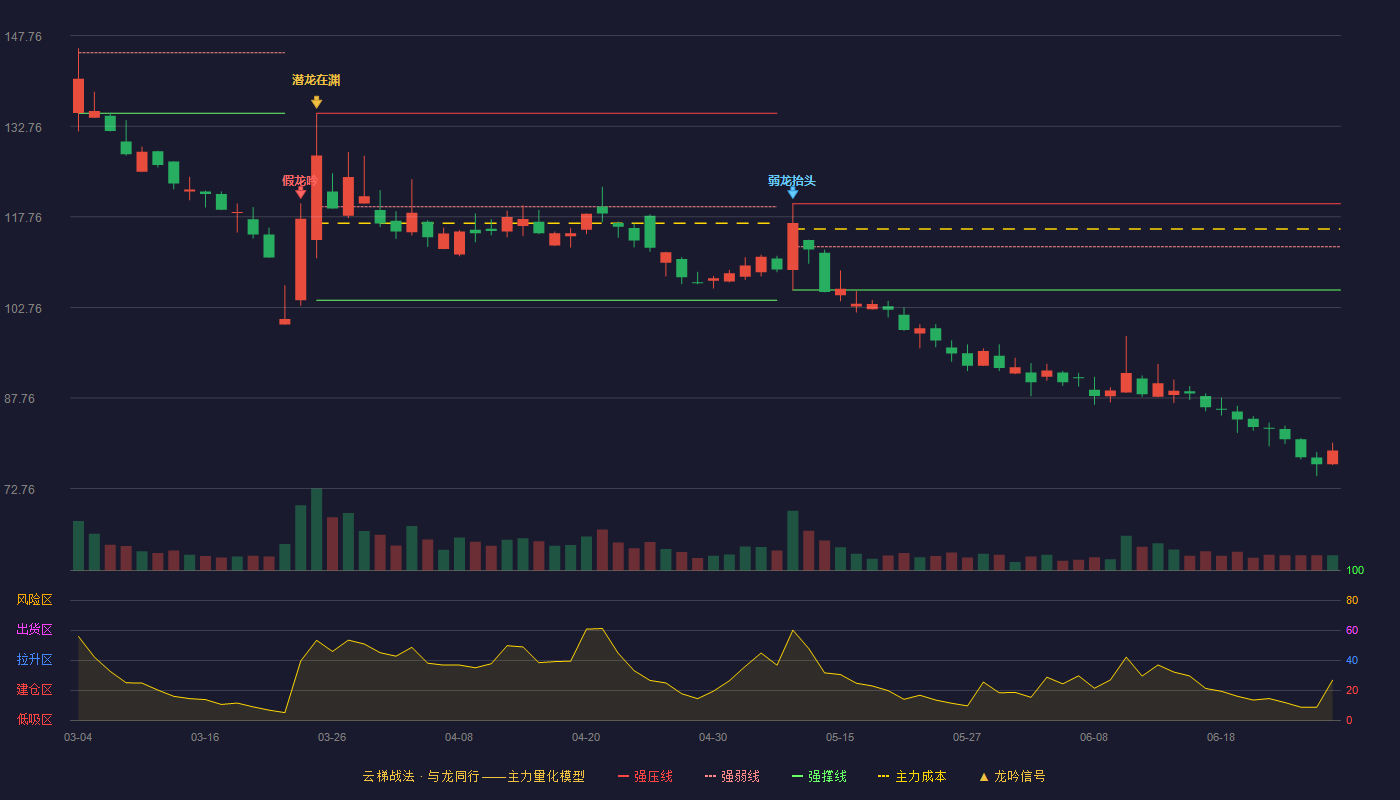 北方长龙(301357)云梯战法K线图 - 强压线119.94 强弱线112.79 强撑线105.64 破位区