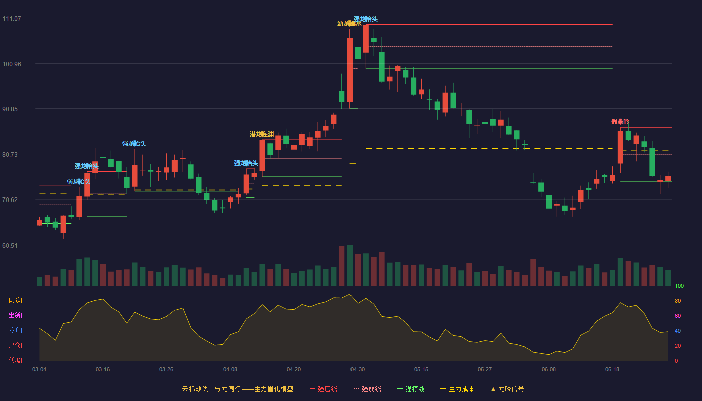 湖南裕能(301358)云梯战法K线图 - 强压线86.66 强弱线80.66 强撑线74.65 弱势区
