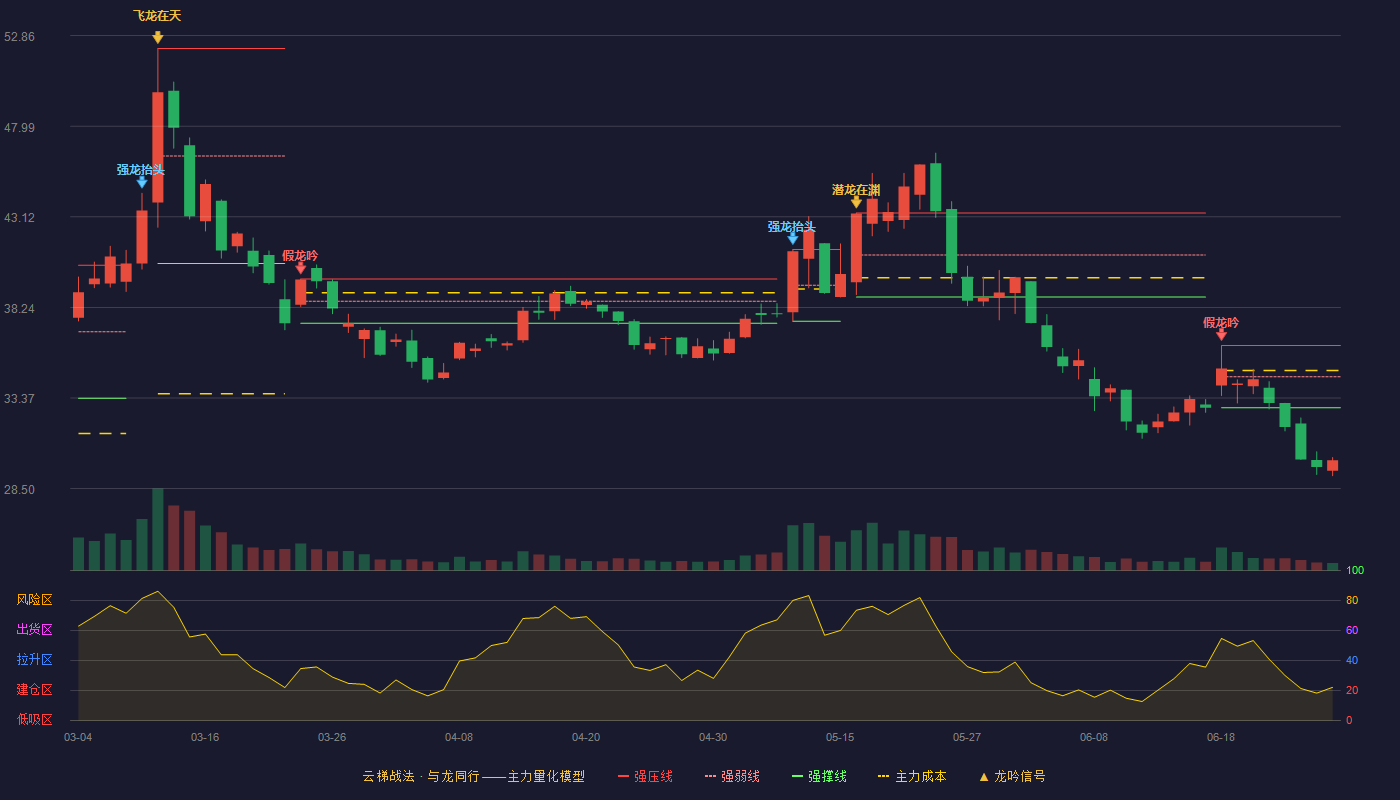 众智科技(301361)云梯战法K线图 - 强压线36.19 强弱线34.52 强撑线32.85 破位区