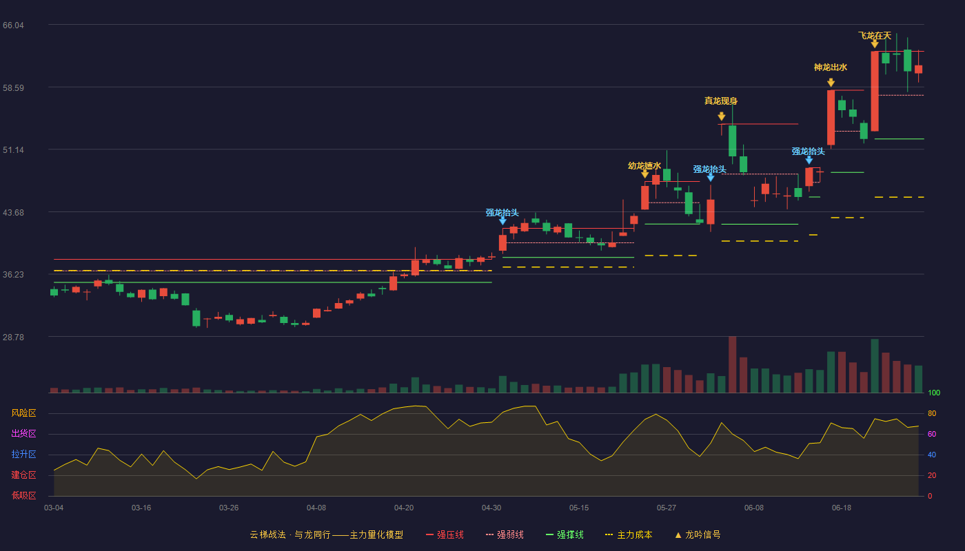 一博科技(301366)云梯战法K线图 - 强压线62.84 强弱线57.61 强撑线52.37 强势区