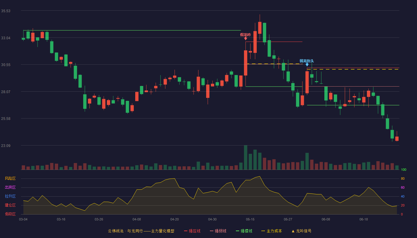 天键股份(301383)云梯战法K线图 - 强压线30.25 强弱线28.53 强撑线26.80 破位区