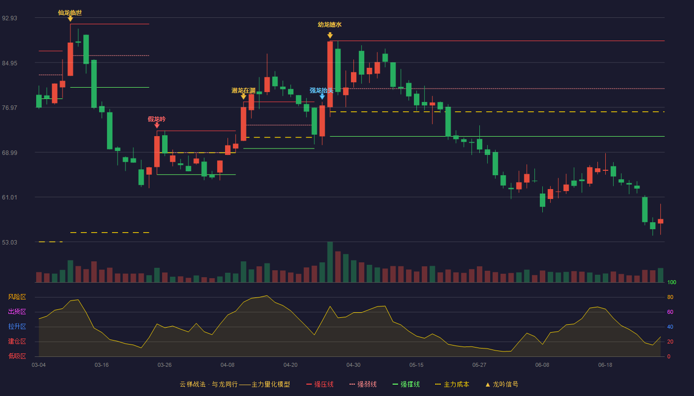 卡莱特(301391)云梯战法K线图 - 强压线88.80 强弱线80.31 强撑线71.81 破位区