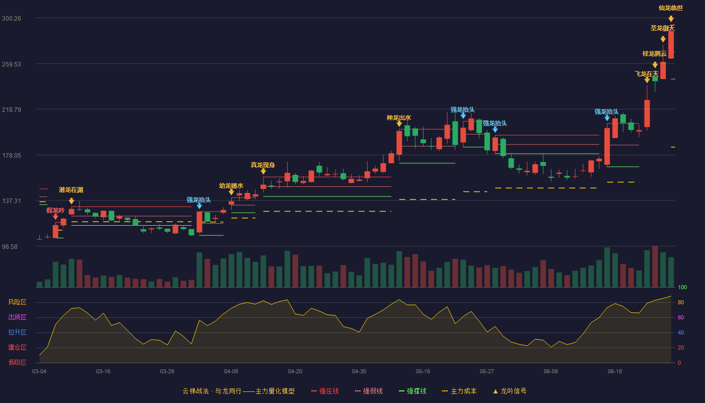 汇成真空(301392)云梯战法K线图 - 强压线294.50 强弱线270.10 强撑线245.70 加速区
