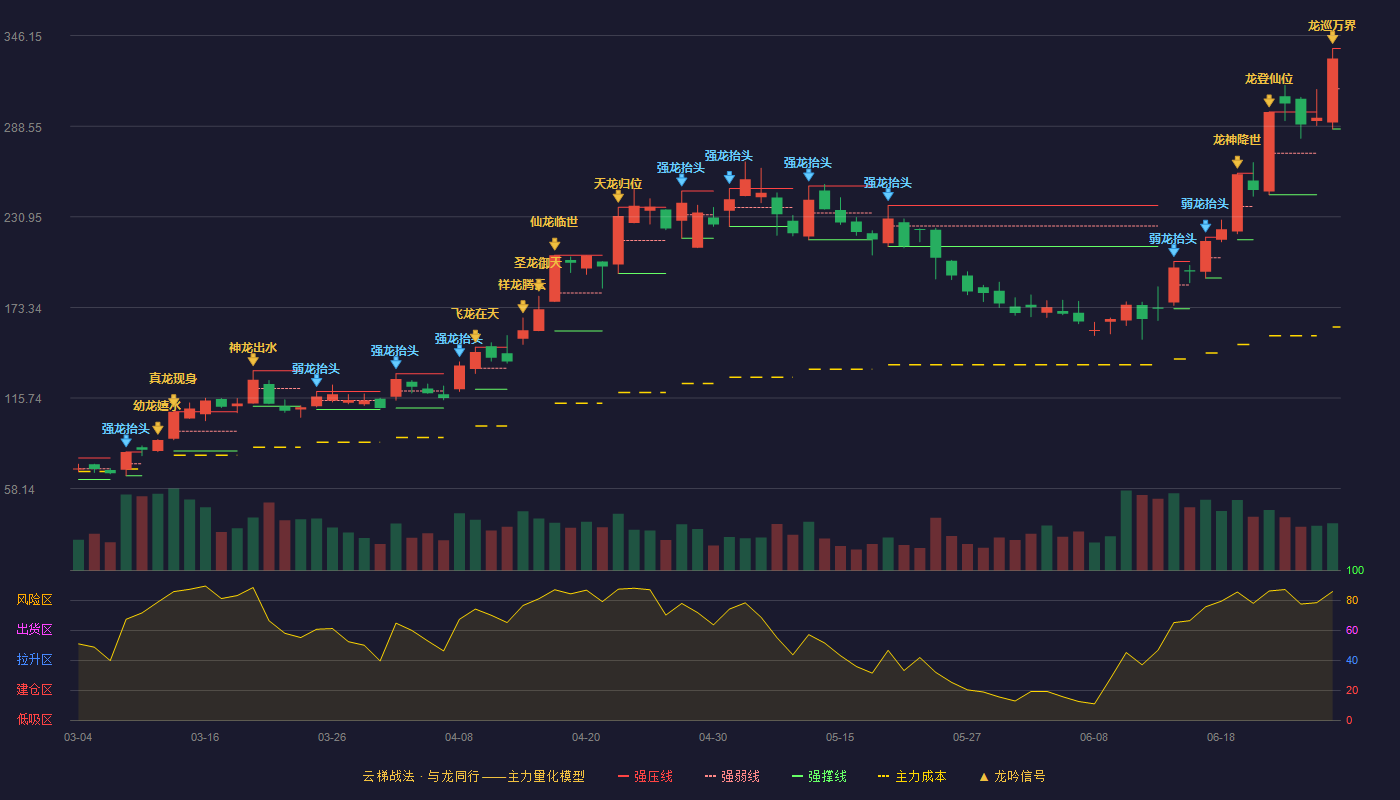 宏景科技(301396)云梯战法K线图 - 强压线338.00 强弱线312.40 强撑线286.80 加速区