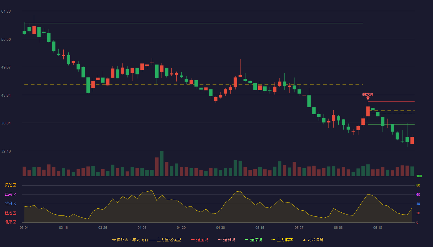 星源卓镁(301398)云梯战法K线图 - 强压线42.44 强弱线40.03 强撑线37.62 破位区