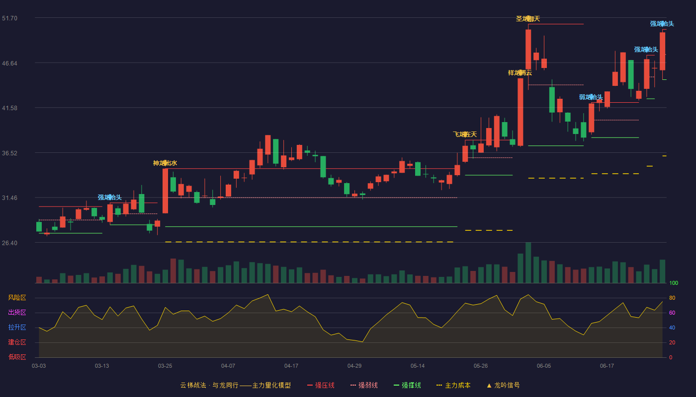 阿莱德(301419)云梯战法K线图