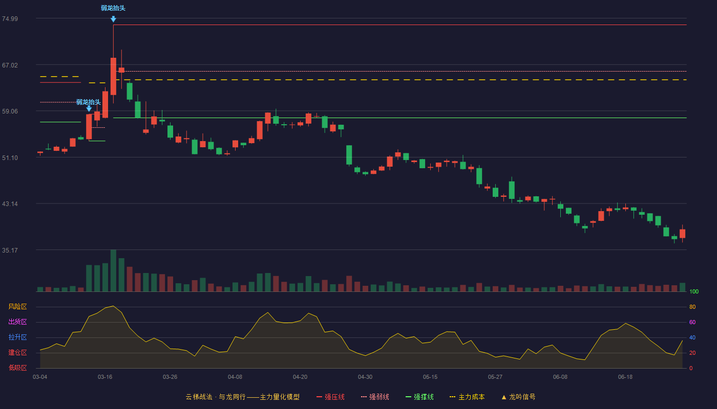 天溯计量(301449)云梯战法K线图 - 强压线73.86 强弱线65.86 强撑线57.86 破位区