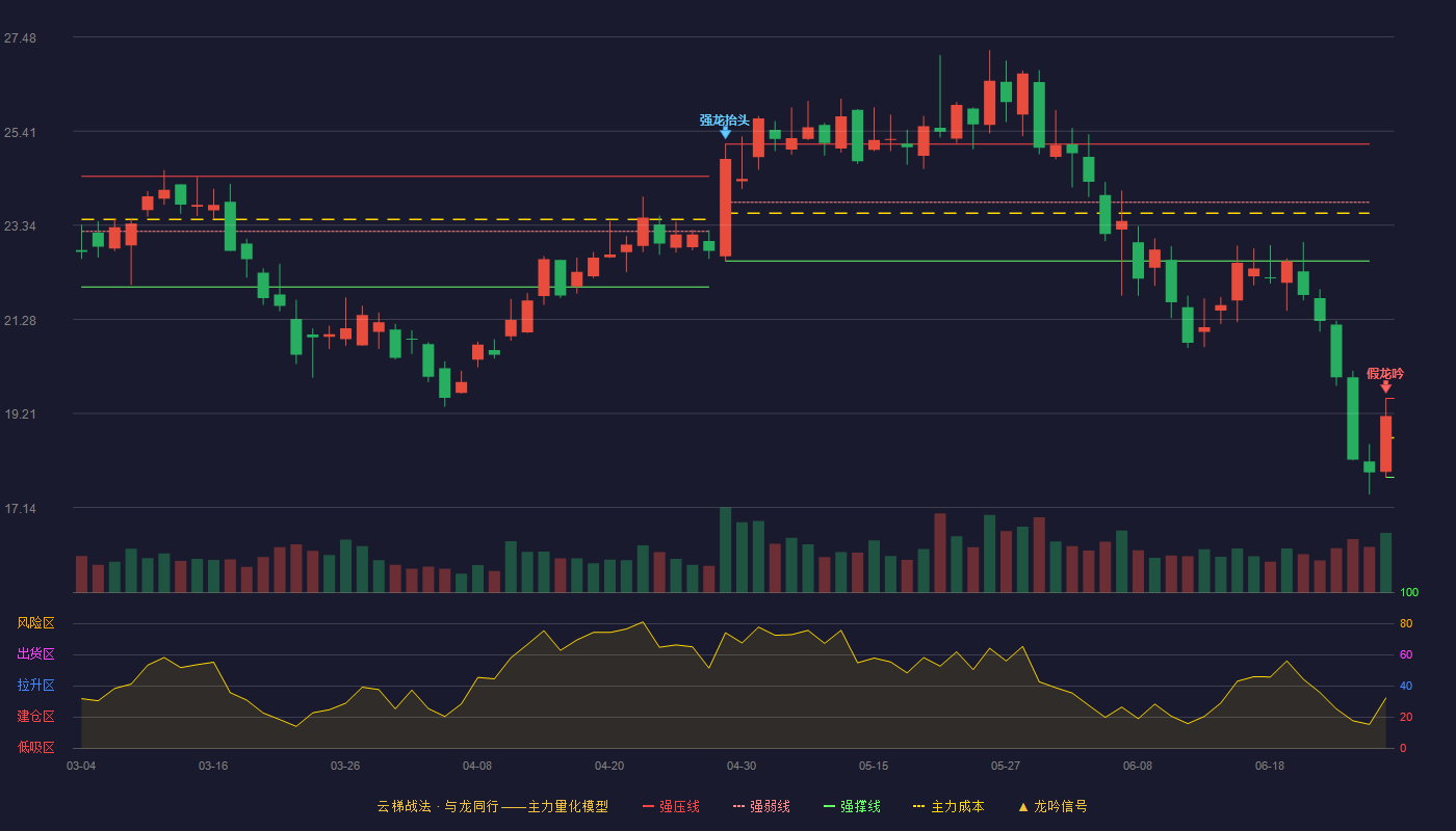 盟固利(301487)云梯战法K线图 - 强压线19.54 强弱线18.67 强撑线17.80 破位区