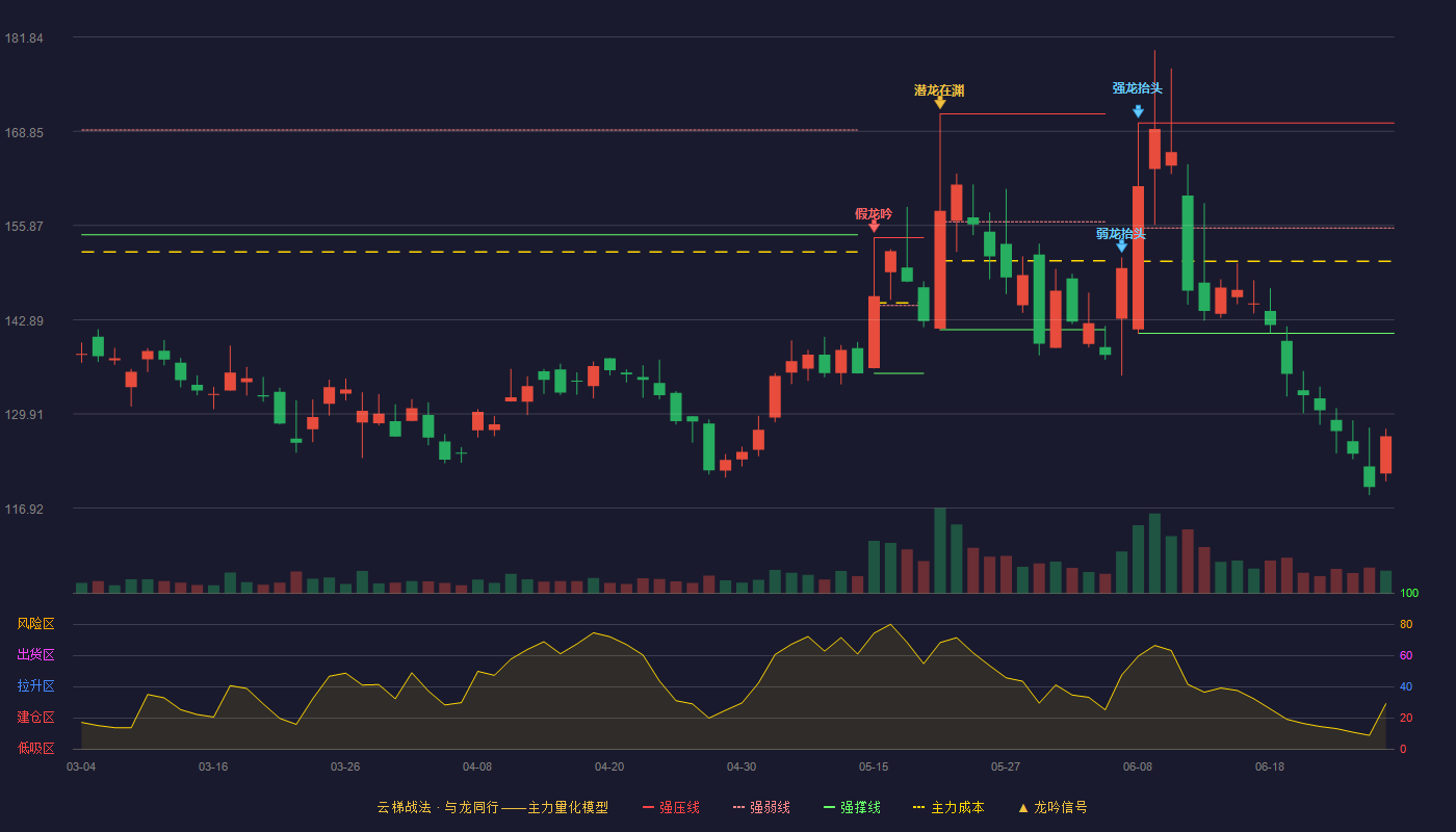 豪恩汽电(301488)云梯战法K线图 - 强压线170.00 强弱线155.51 强撑线141.01 破位区