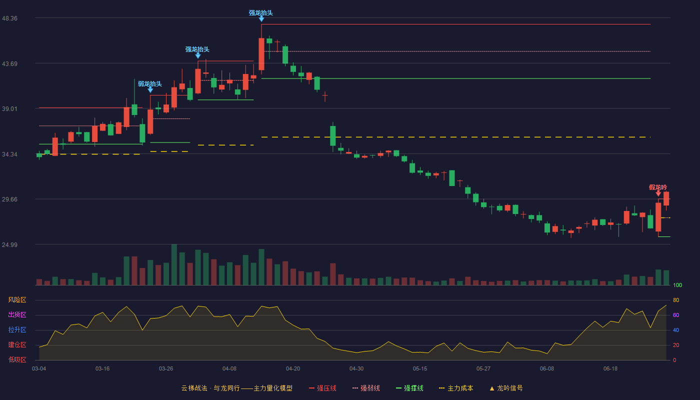金凯生科(301509)云梯战法K线图 - 强压线29.68 强弱线27.73 强撑线25.77 加速区
