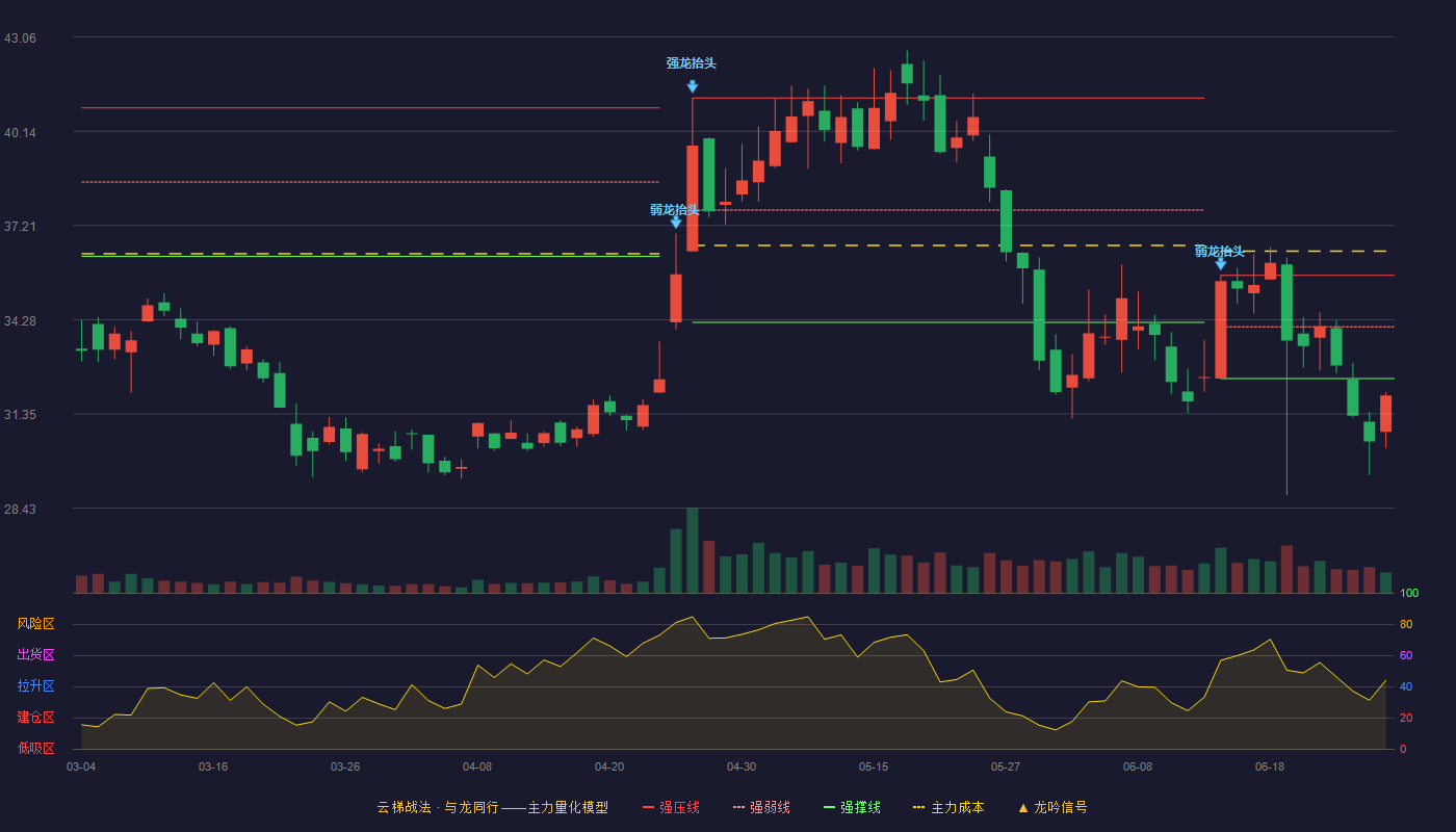固高科技(301510)云梯战法K线图 - 强压线35.66 强弱线34.06 强撑线32.45 破位区