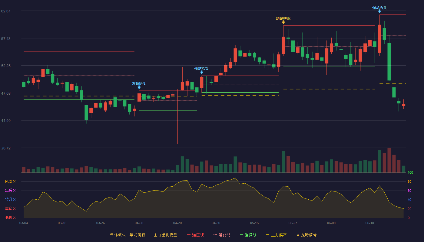 智信精密(301512)云梯战法K线图 - 强压线61.88 强弱线57.98 强撑线54.08 破位区