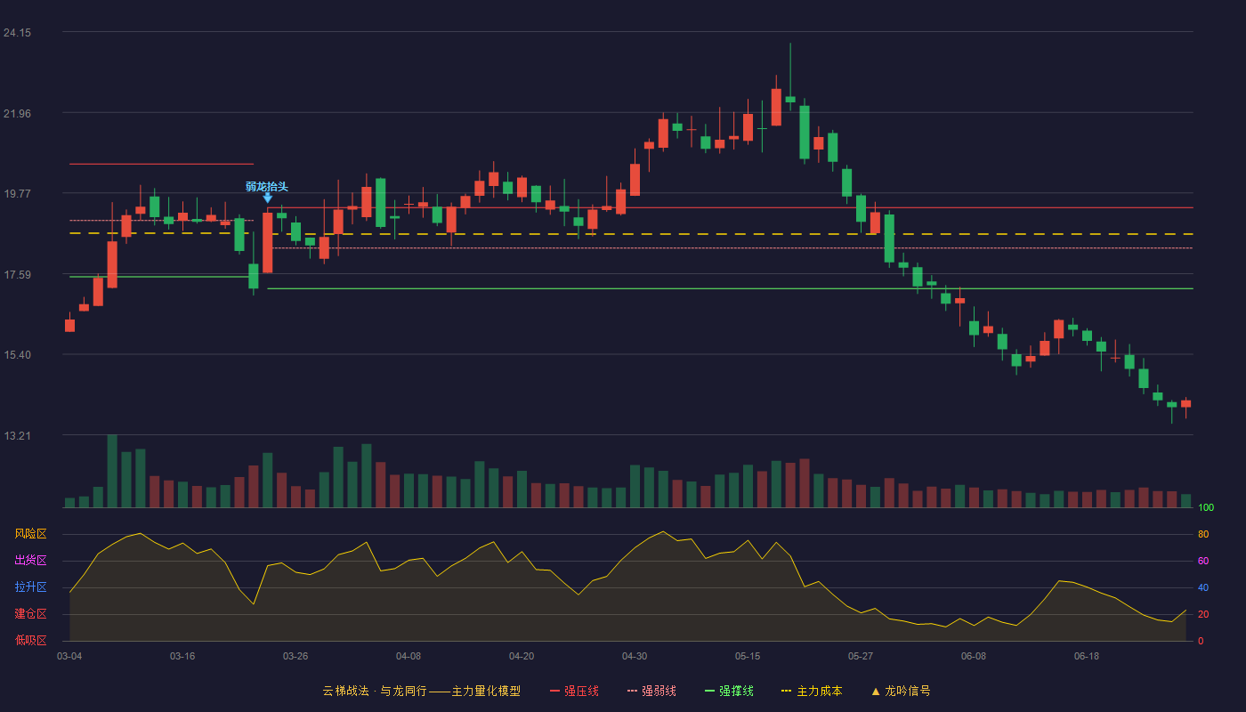 中远通(301516)云梯战法K线图 - 强压线19.38 强弱线18.28 强撑线17.18 破位区