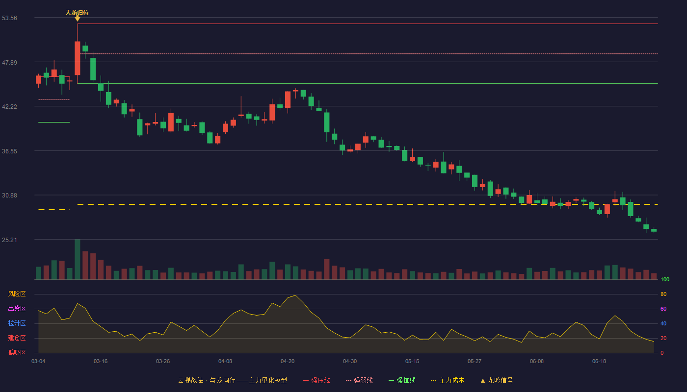 长华化学(301518)云梯战法K线图 - 强压线52.76 强弱线48.93 强撑线45.10 破位区