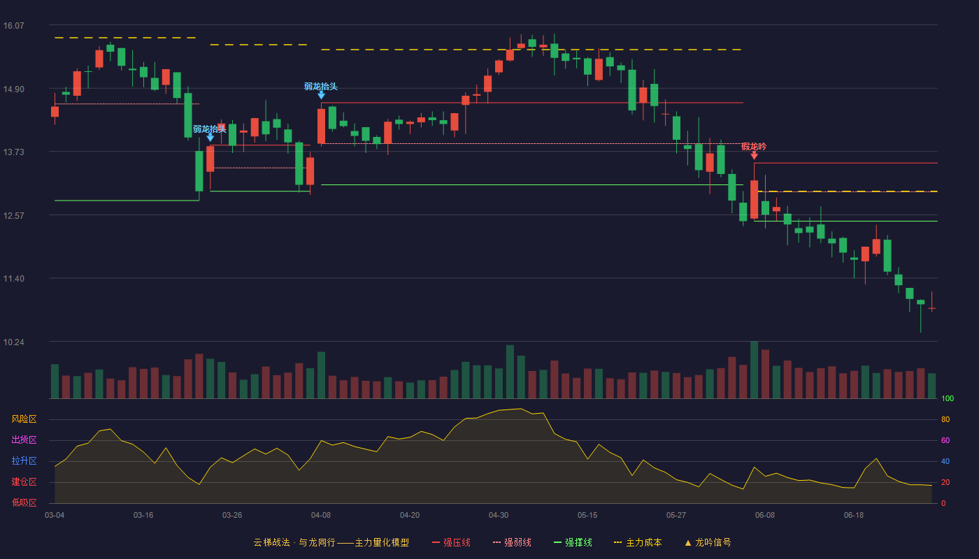 舜禹股份(301519)云梯战法K线图 - 强压线13.52 强弱线12.99 强撑线12.45 破位区