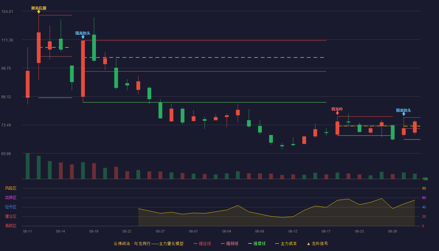 春光集团(301531)云梯战法K线图 - 强压线76.78 强弱线71.90 强撑线67.01 强势区