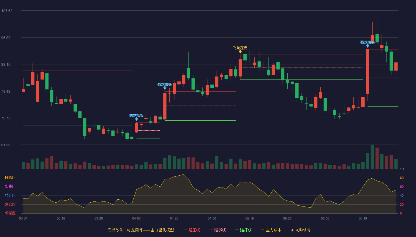 崇德科技(301548)云梯战法K线图 - 强压线93.06 强弱线83.71 强撑线74.35 强势区