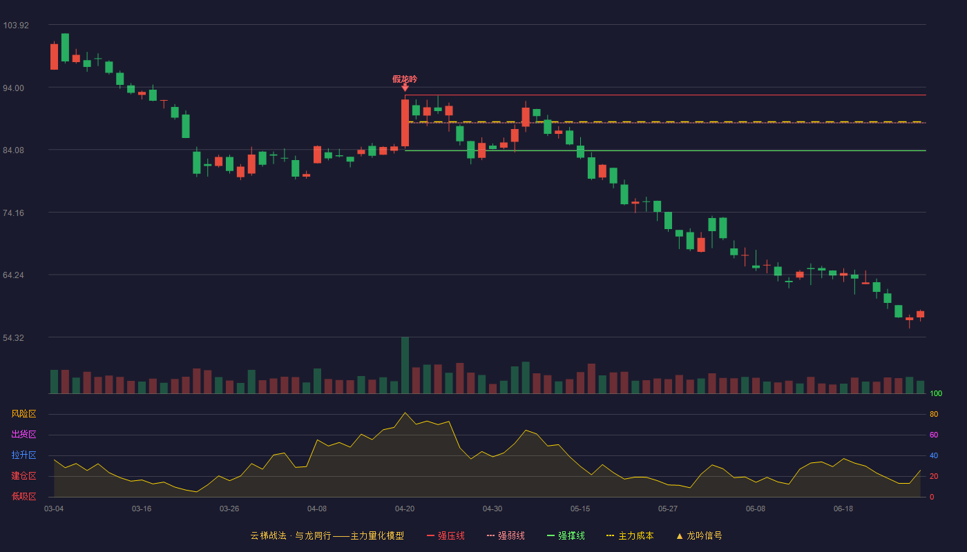 托普云农(301556)云梯战法K线图 - 强压线92.75 强弱线88.33 强撑线83.90 破位区