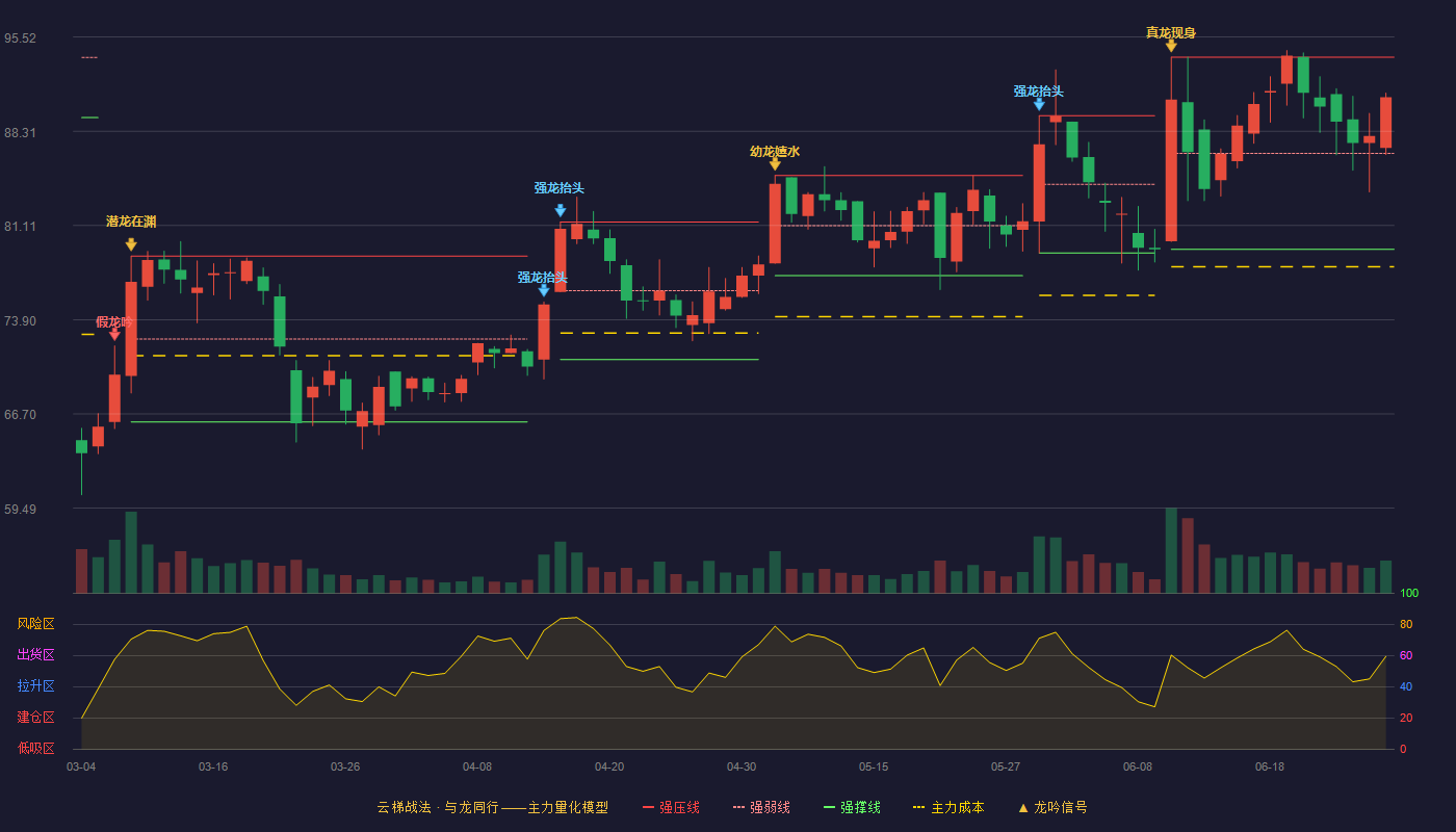 常友科技(301557)云梯战法K线图 - 强压线93.98 强弱线86.63 强撑线79.28 强势区