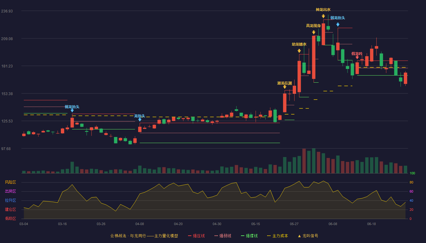 云汉芯城(301563)云梯战法K线图 - 强压线186.51 强弱线179.03 强撑线171.55 弱势区