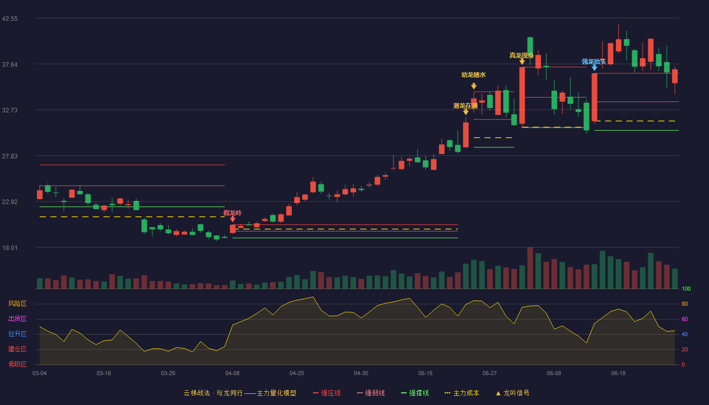 达利凯普(301566)云梯战法K线图 - 强压线36.64 强弱线33.59 强撑线30.53 加速区