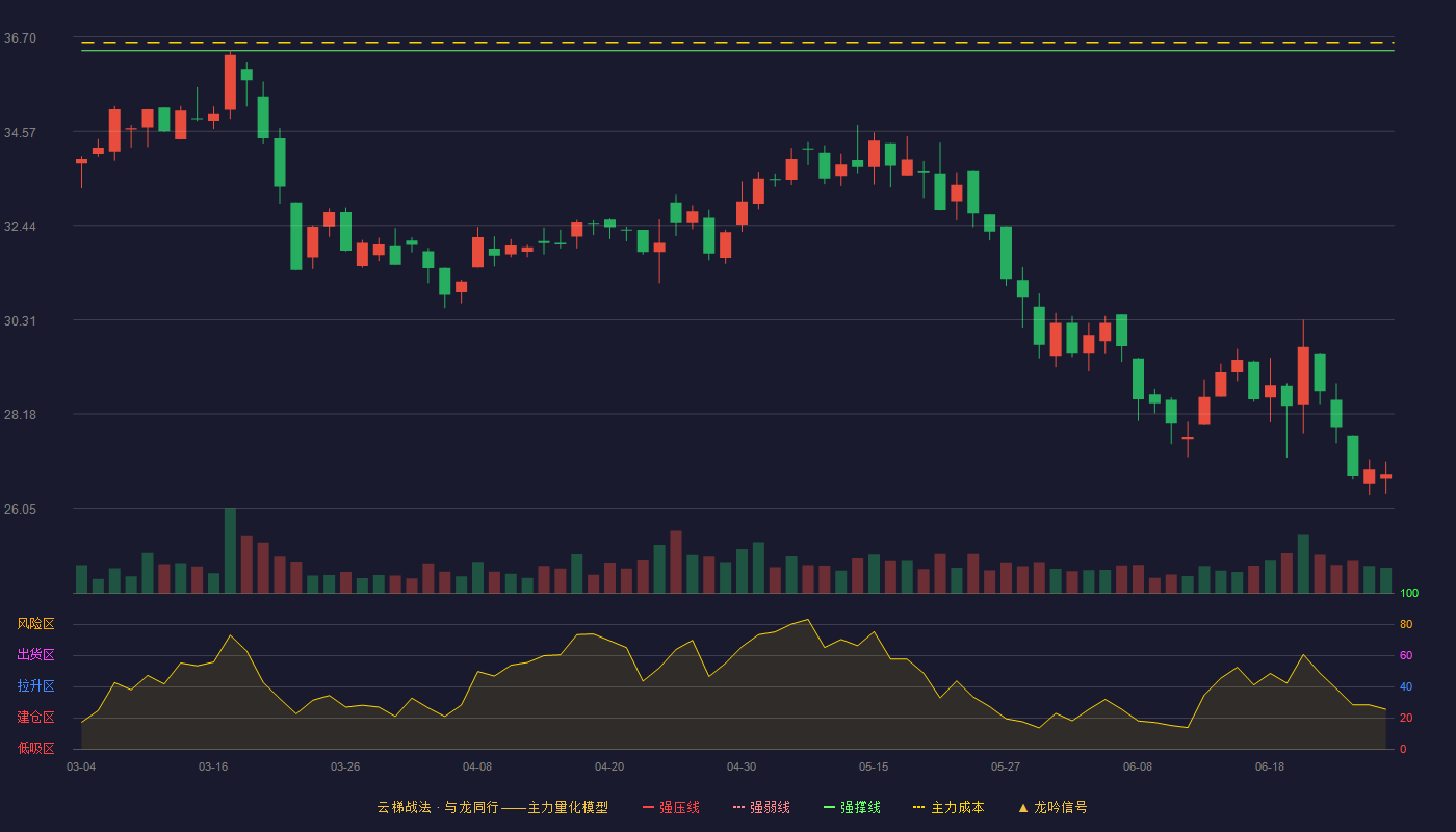 艾芬达(301575)云梯战法K线图 - 强压线39.28 强弱线37.84 强撑线36.39 破位区