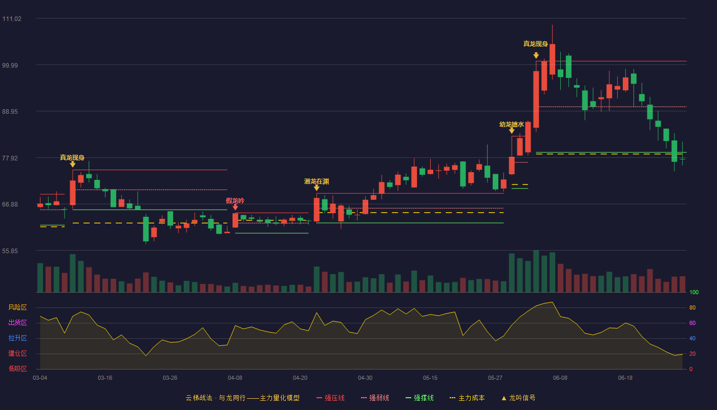 美信科技(301577)云梯战法K线图 - 强压线100.85 强弱线90.01 强撑线79.17 破位区