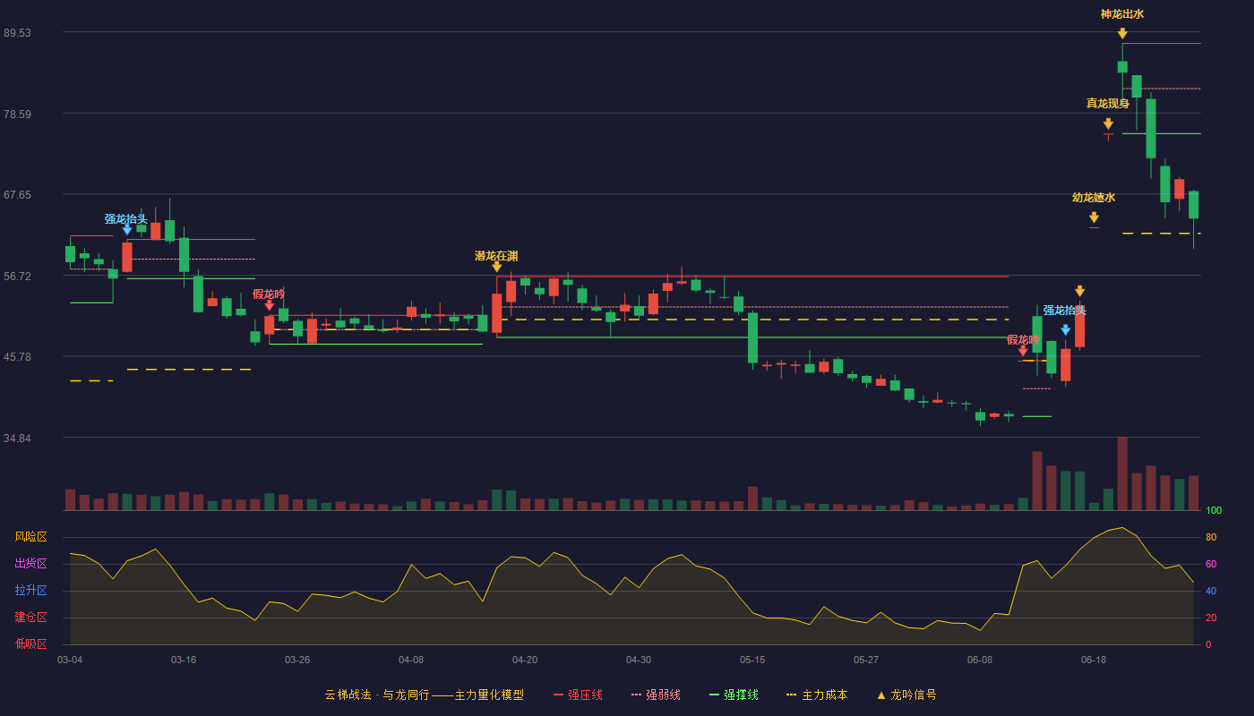 爱迪特(301580)云梯战法K线图 - 强压线87.98 强弱线81.89 强撑线75.80 破位区