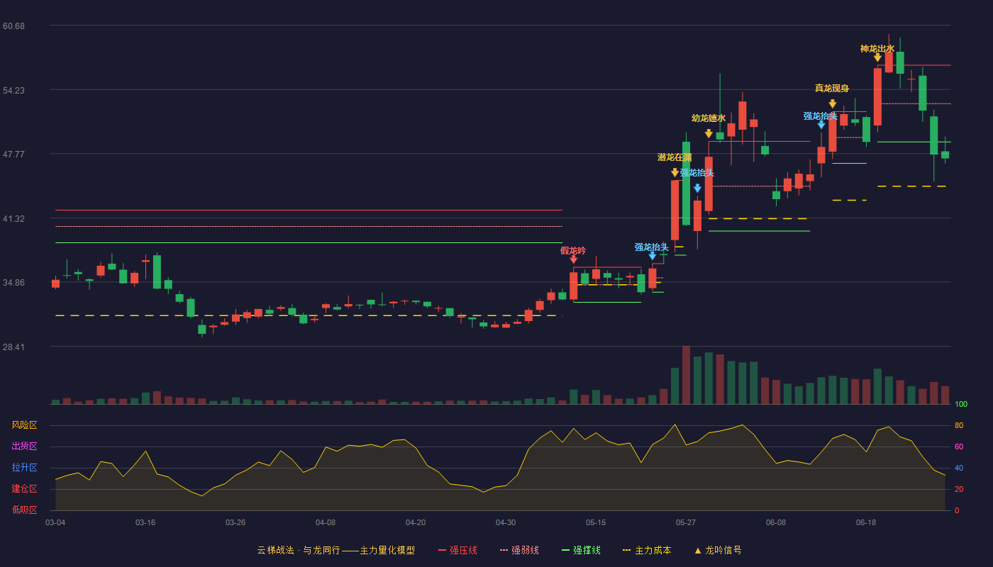 肯特股份(301591)云梯战法K线图 - 强压线56.66 强弱线52.81 强撑线48.96 破位区