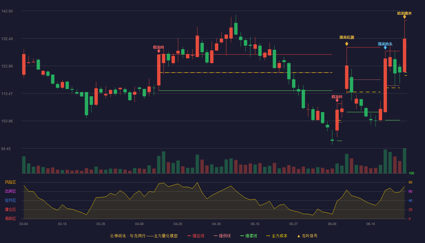 六九一二(301592)云梯战法K线图 - 强压线138.74 强弱线129.72 强撑线120.70 加速区