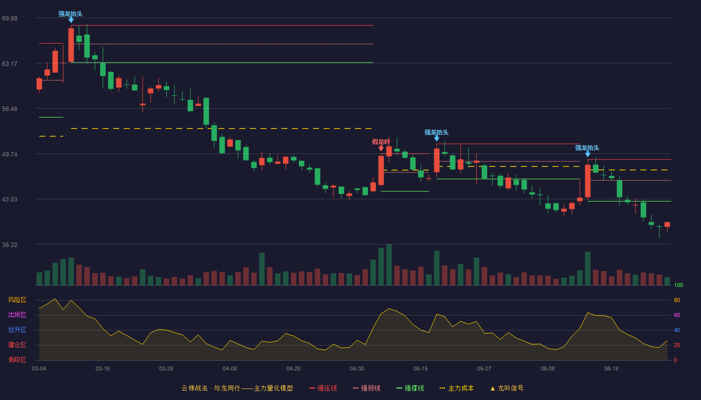 太力科技(301595)云梯战法K线图 - 强压线48.88 强弱线45.79 强撑线42.70 破位区