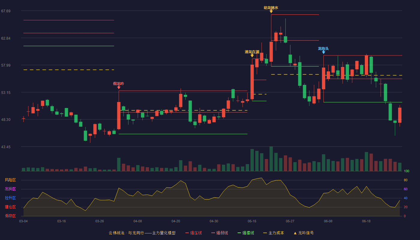 瑞迪智驱(301596)云梯战法K线图 - 强压线59.71 强弱线55.54 强撑线51.36 破位区