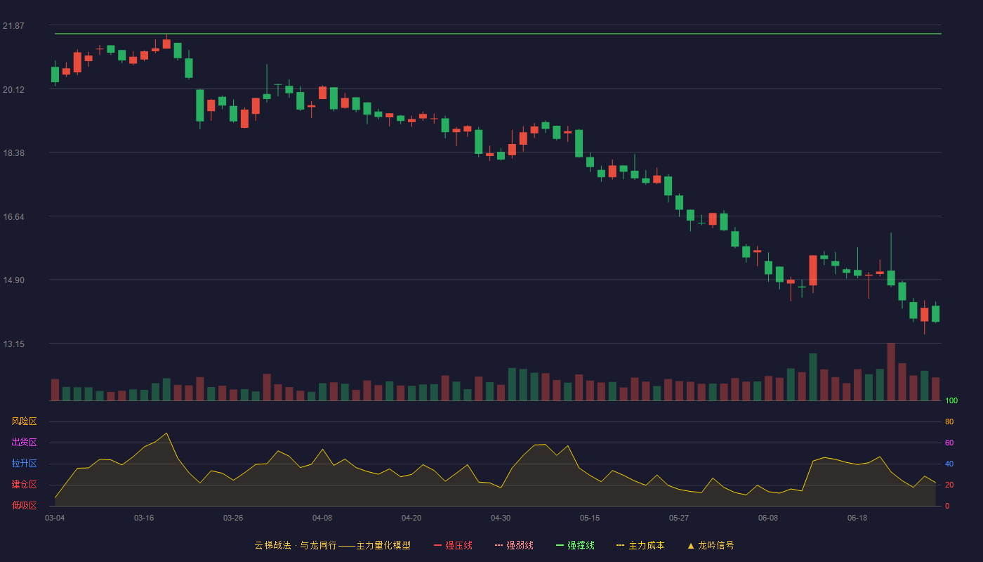 超研股份(301602)云梯战法K线图 - 强压线23.80 强弱线22.72 强撑线21.63 破位区