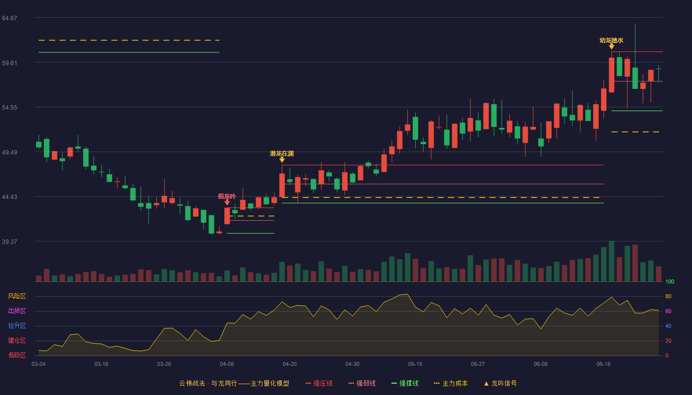 博苑股份(301617)云梯战法K线图 - 强压线60.80 强弱线57.46 强撑线54.12 强势区