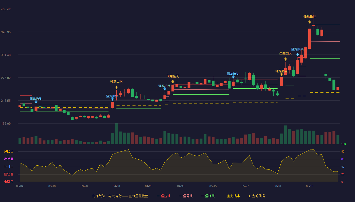 同宇新材(301630)云梯战法K线图 - 强压线412.19 强弱线368.60 强撑线325.00 破位区