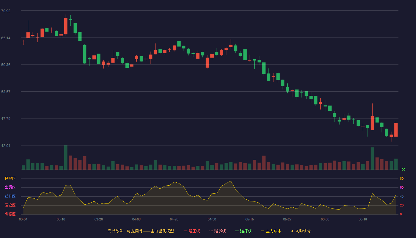 港迪技术(301633)云梯战法K线图 - 强压线87.38 强弱线79.80 强撑线72.21 破位区