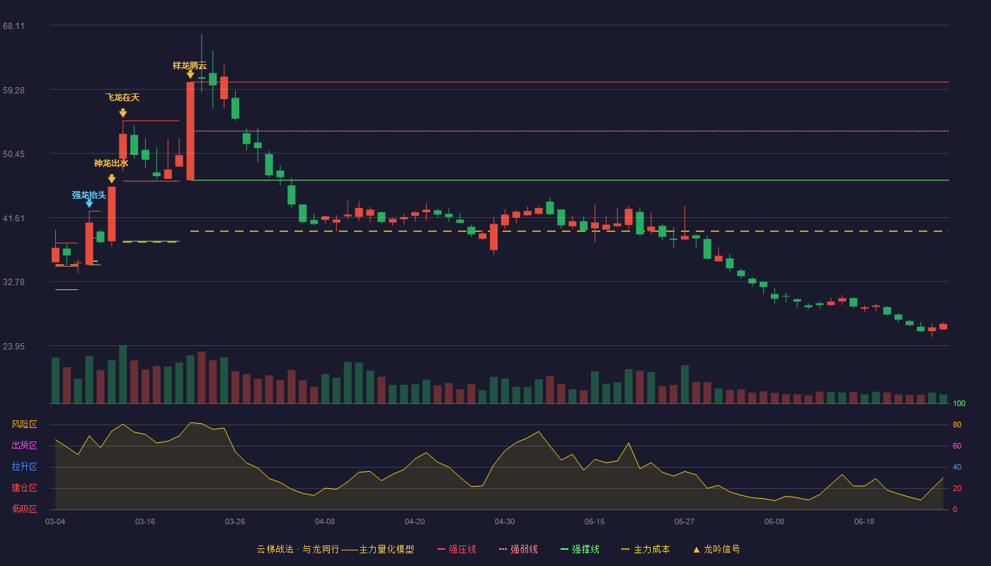 首航新能(301658)云梯战法K线图 - 强压线60.28 强弱线53.52 强撑线46.75 破位区