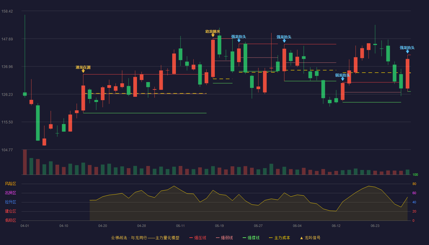 慧谷新材(301683)云梯战法K线图 - 强压线141.41 强弱线134.34 强撑线127.26 强势区