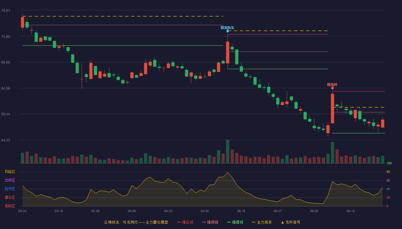 中航成飞(302132)云梯战法K线图 - 强压线63.91 强弱线59.78 强撑线55.64 弱势区