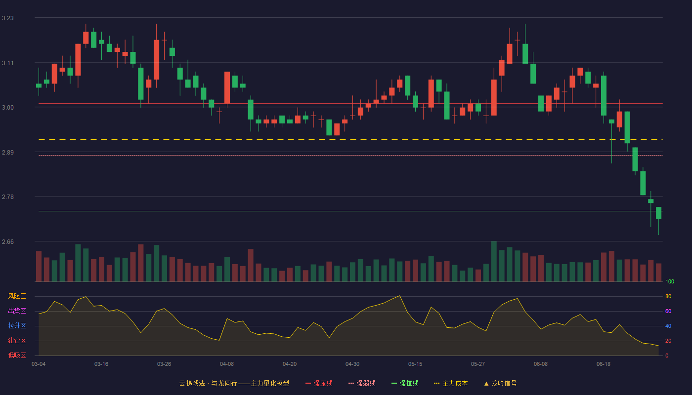 首创环保(600008)云梯战法K线图