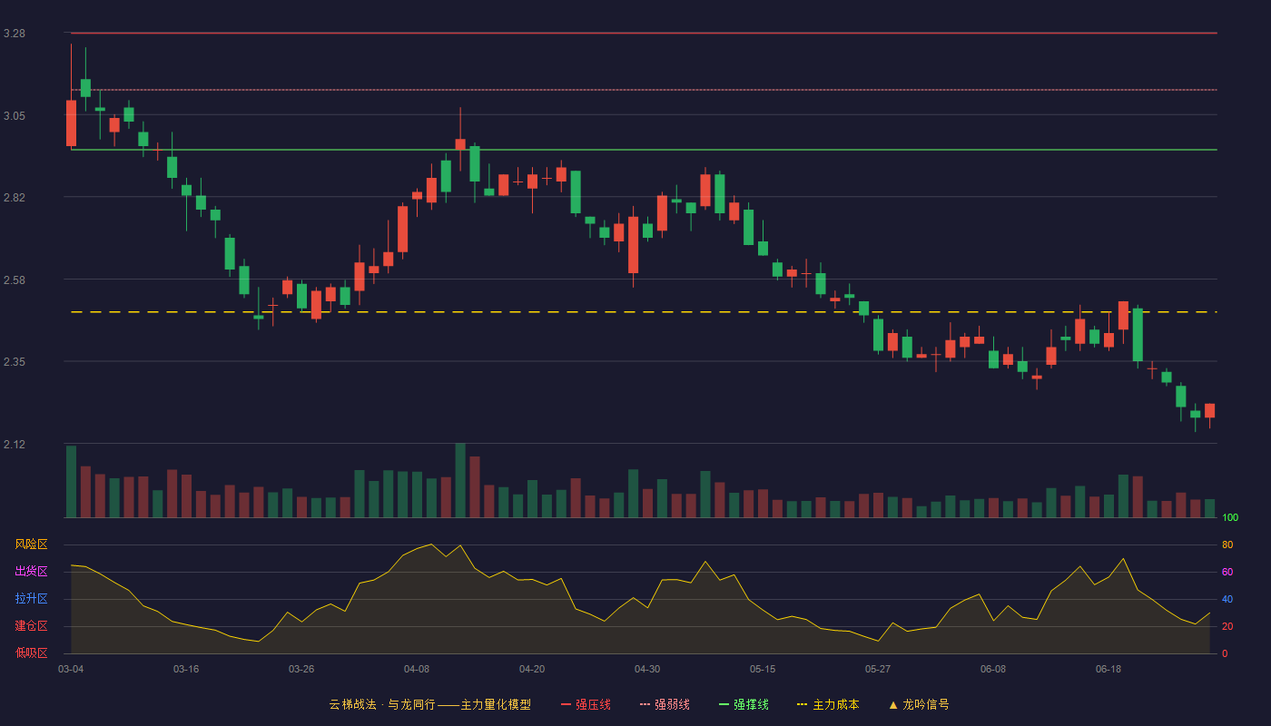 包钢股份(600010)云梯战法K线图 - 强压线3.28 强弱线3.12 强撑线2.95 破位区