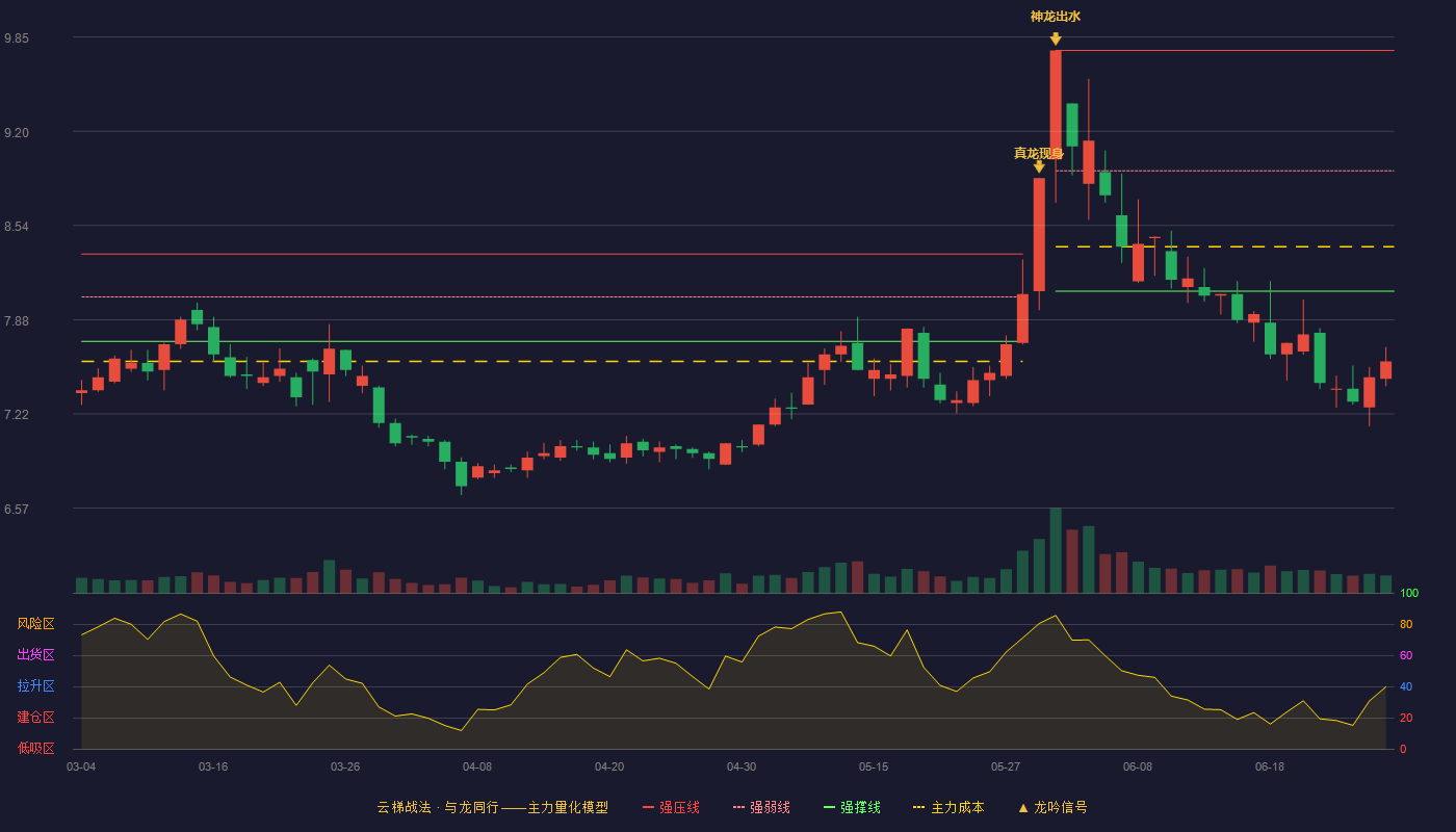 华能国际(600011)云梯战法K线图 - 强压线9.76 强弱线8.92 强撑线8.08 破位区