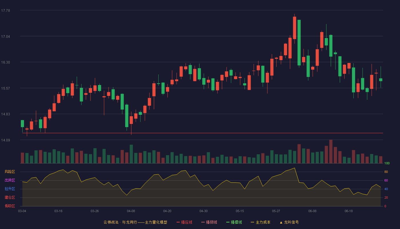 皖通高速(600012)云梯战法K线图