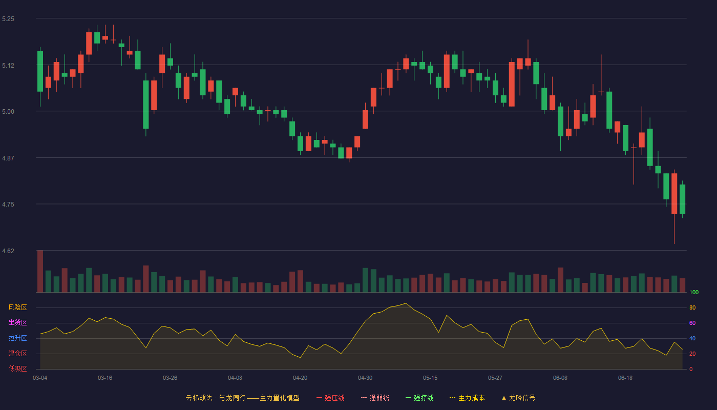 上港集团(600018)云梯战法K线图