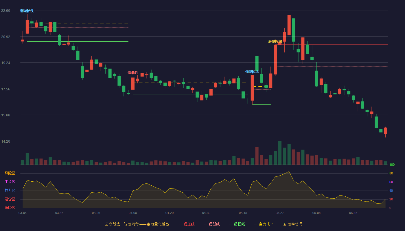 上海电力(600021)云梯战法K线图 - 强压线20.39 强弱线19.00 强撑线17.61 破位区