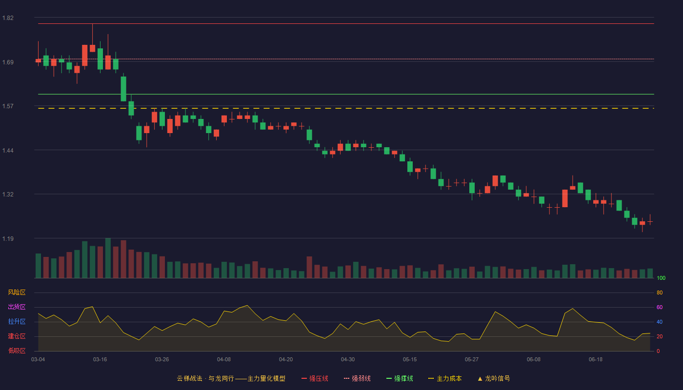 山东钢铁(600022)云梯战法K线图 - 强压线1.80 强弱线1.70 强撑线1.60 破位区